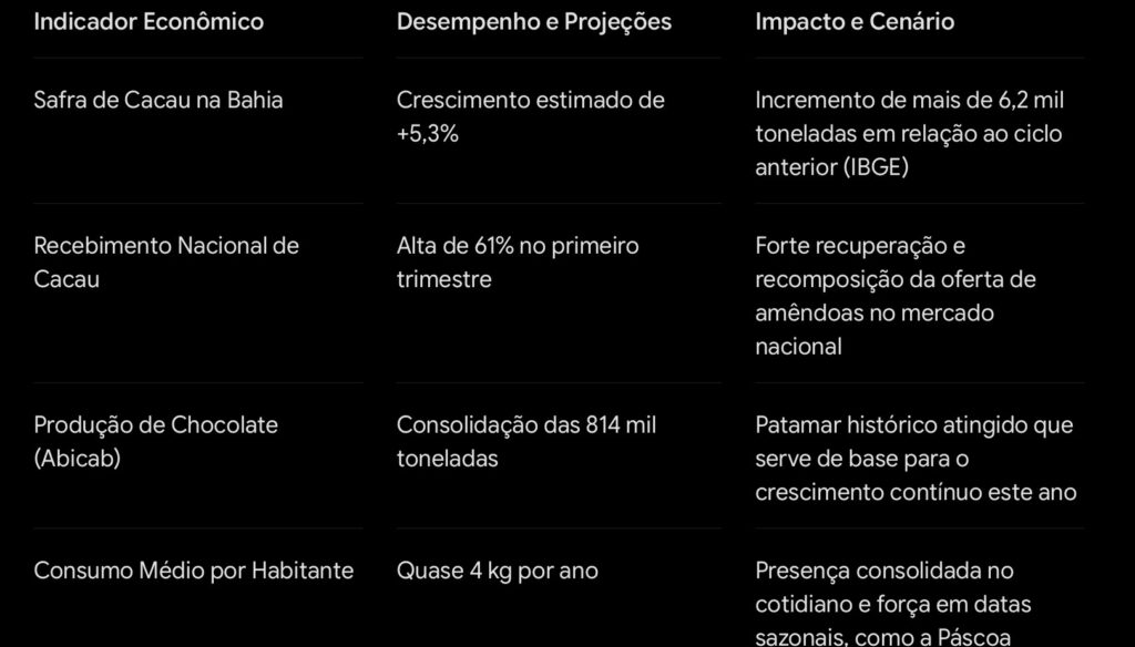 Dia Mundial do Chocolate 2026: Bahia Consolida Liderança no Cacau com Projeção de Alta na Safra e Expansão Global 6 IMG 4220 - Portal Sudoeste em Foco