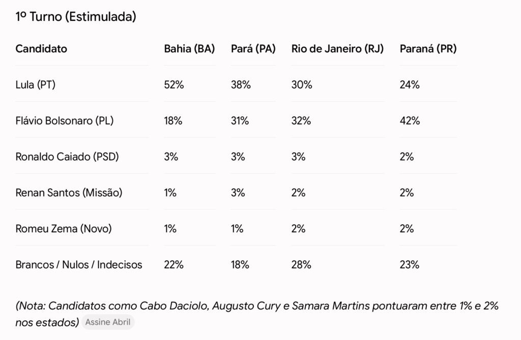 Pesquisas Quaest Desenham o Cenário Presidencial de 2026: Polarização e Forte Divisão Regional Marcam a Disputa 6 IMG 4552 - Portal Sudoeste em Foco